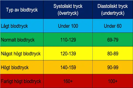 Blodtrycksm tare B st I Test 2022 B st I Test Guiden blodtrycksm-tare-b-st-i-test-2022-b-st-i-test-guiden